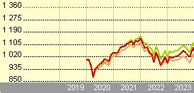 Universal Invest Medium D Acc